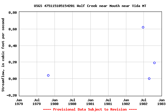 Graph of streamflow measurement data at USGS 475115105154201 Wolf Creek near Mouth near Vida MT