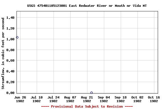 Graph of streamflow measurement data at USGS 475401105123001 East Redwater River nr Mouth nr Vida MT