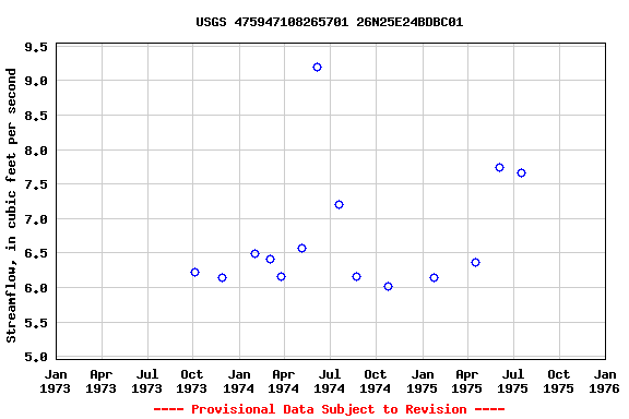 Graph of streamflow measurement data at USGS 475947108265701 26N25E24BDBC01