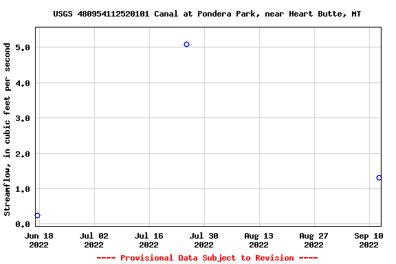 Graph of streamflow measurement data at USGS 480954112520101 Canal at Pondera Park, near Heart Butte, MT