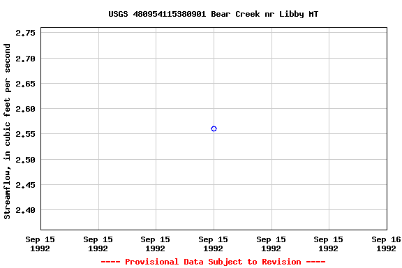 Graph of streamflow measurement data at USGS 480954115380901 Bear Creek nr Libby MT