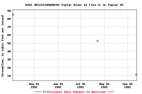 Graph of streamflow measurement data at USGS 481151105090701 Poplar River bl Flea Cr nr Poplar MT