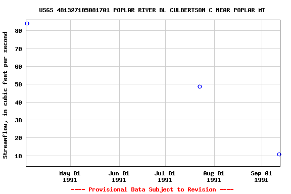 Graph of streamflow measurement data at USGS 481327105081701 POPLAR RIVER BL CULBERTSON C NEAR POPLAR MT