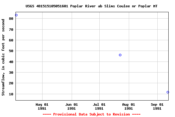 Graph of streamflow measurement data at USGS 481515105051601 Poplar River ab Slims Coulee nr Poplar MT