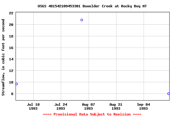 Graph of streamflow measurement data at USGS 481542109453301 Boxelder Creek at Rocky Boy MT