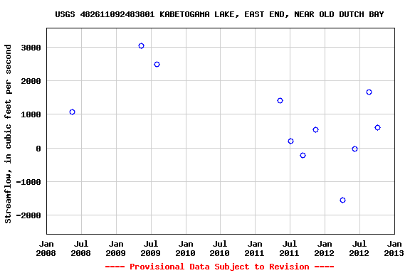 Graph of streamflow measurement data at USGS 482611092483801 KABETOGAMA LAKE, EAST END, NEAR OLD DUTCH BAY