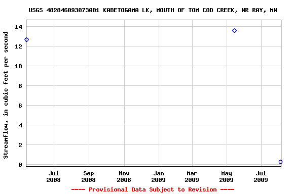 Graph of streamflow measurement data at USGS 482846093073001 KABETOGAMA LK, MOUTH OF TOM COD CREEK, NR RAY, MN