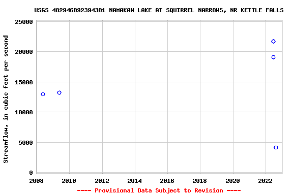 Graph of streamflow measurement data at USGS 482946092394301 NAMAKAN LAKE AT SQUIRREL NARROWS, NR KETTLE FALLS