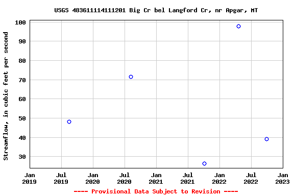Graph of streamflow measurement data at USGS 483611114111201 Big Cr bel Langford Cr, nr Apgar, MT