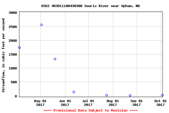 Graph of streamflow measurement data at USGS 483811100430300 Souris River near Upham, ND