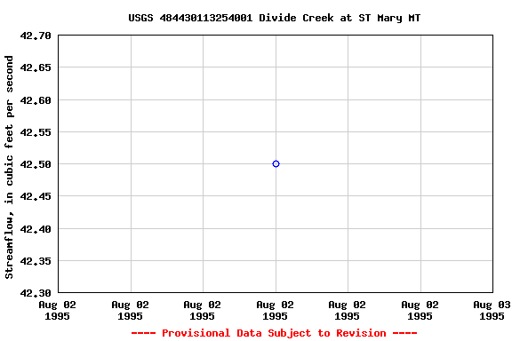 Graph of streamflow measurement data at USGS 484430113254001 Divide Creek at ST Mary MT