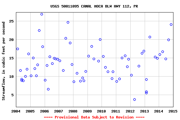 Graph of streamflow measurement data at USGS 50011095 CANAL MOCA BLW HWY 112, PR