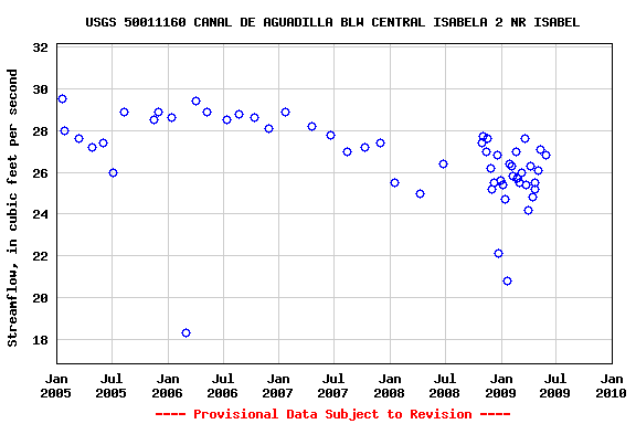 Graph of streamflow measurement data at USGS 50011160 CANAL DE AGUADILLA BLW CENTRAL ISABELA 2 NR ISABEL