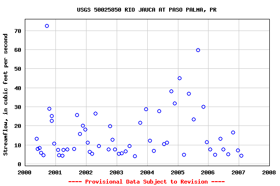 Graph of streamflow measurement data at USGS 50025850 RIO JAUCA AT PASO PALMA, PR
