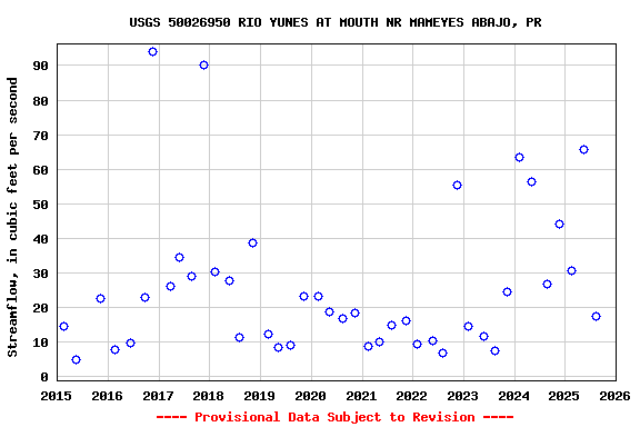 Graph of streamflow measurement data at USGS 50026950 RIO YUNES AT MOUTH NR MAMEYES ABAJO, PR
