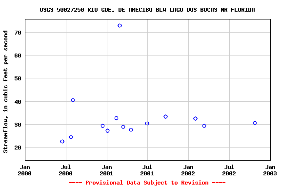 Graph of streamflow measurement data at USGS 50027250 RIO GDE. DE ARECIBO BLW LAGO DOS BOCAS NR FLORIDA