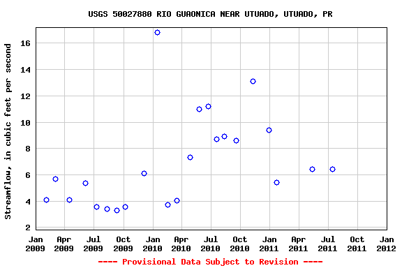 Graph of streamflow measurement data at USGS 50027880 RIO GUAONICA NEAR UTUADO, UTUADO, PR