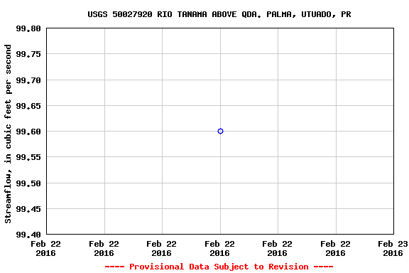 Graph of streamflow measurement data at USGS 50027920 RIO TANAMA ABOVE QDA. PALMA, UTUADO, PR