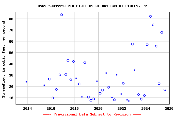 Graph of streamflow measurement data at USGS 50035950 RIO CIALITOS AT HWY 649 AT CIALES, PR