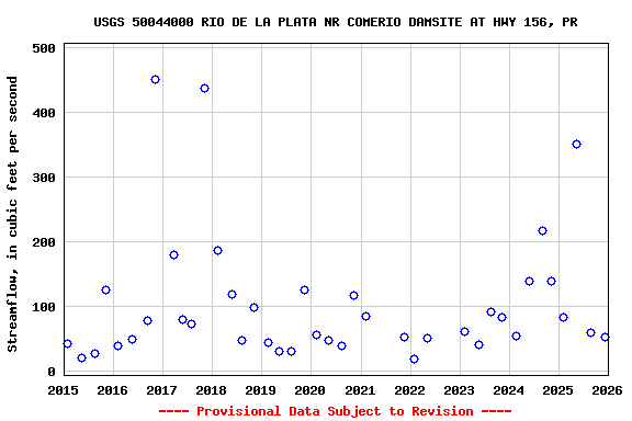 Graph of streamflow measurement data at USGS 50044000 RIO DE LA PLATA NR COMERIO DAMSITE AT HWY 156, PR