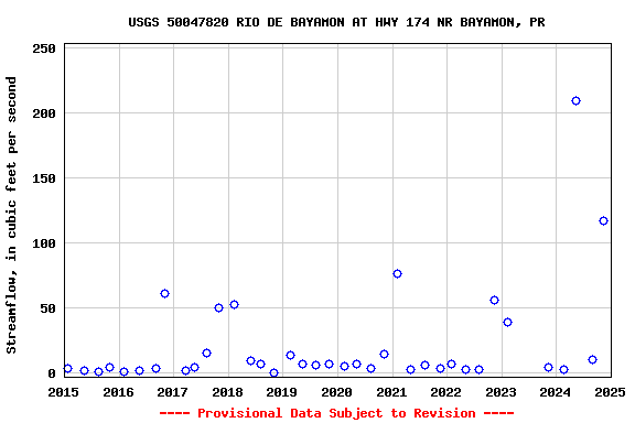 Graph of streamflow measurement data at USGS 50047820 RIO DE BAYAMON AT HWY 174 NR BAYAMON, PR