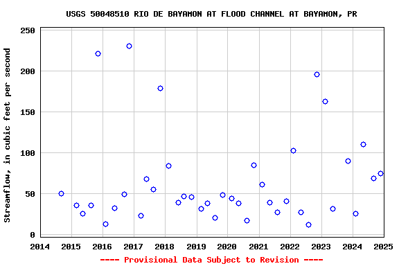 Graph of streamflow measurement data at USGS 50048510 RIO DE BAYAMON AT FLOOD CHANNEL AT BAYAMON, PR