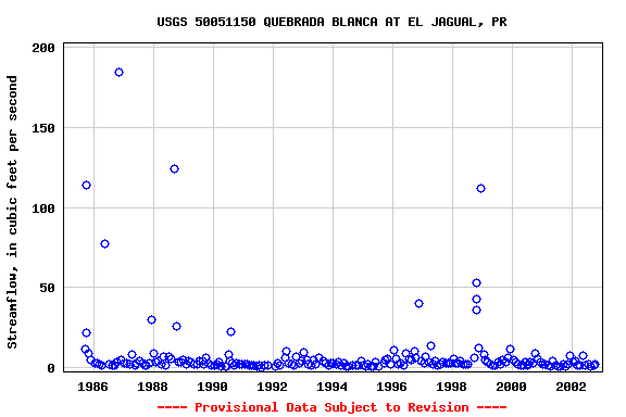 Graph of streamflow measurement data at USGS 50051150 QUEBRADA BLANCA AT EL JAGUAL, PR