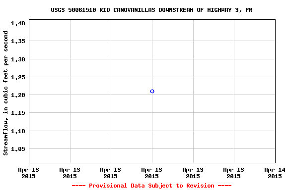 Graph of streamflow measurement data at USGS 50061510 RIO CANOVANILLAS DOWNSTREAM OF HIGHWAY 3, PR