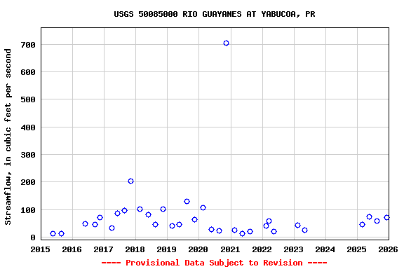 Graph of streamflow measurement data at USGS 50085000 RIO GUAYANES AT YABUCOA, PR