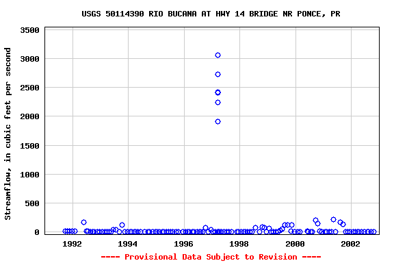 Graph of streamflow measurement data at USGS 50114390 RIO BUCANA AT HWY 14 BRIDGE NR PONCE, PR