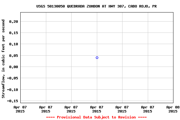 Graph of streamflow measurement data at USGS 50130050 QUEBRADA ZUMBON AT HWY 307, CABO ROJO, PR