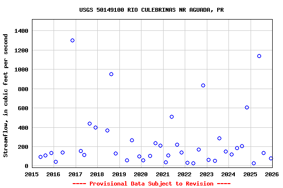 Graph of streamflow measurement data at USGS 50149100 RIO CULEBRINAS NR AGUADA, PR