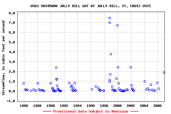Graph of streamflow measurement data at USGS 50345000 JOLLY HILL GUT AT JOLLY HILL, ST. CROIX USVI