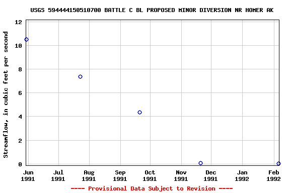Graph of streamflow measurement data at USGS 594444150510700 BATTLE C BL PROPOSED MINOR DIVERSION NR HOMER AK