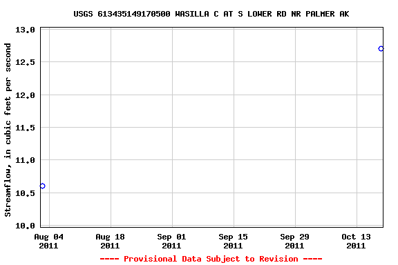 Graph of streamflow measurement data at USGS 613435149170500 WASILLA C AT S LOWER RD NR PALMER AK