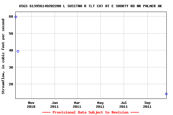 Graph of streamflow measurement data at USGS 613956149202200 L SUSITNA R (LT CH) AT E SHORTY RD NR PALMER AK