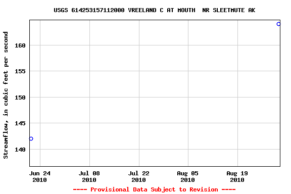 Graph of streamflow measurement data at USGS 614253157112000 VREELAND C AT MOUTH  NR SLEETMUTE AK