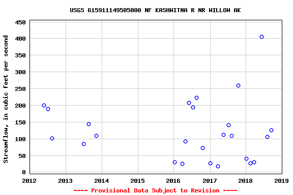 Graph of streamflow measurement data at USGS 615911149505000 NF KASHWITNA R NR WILLOW AK