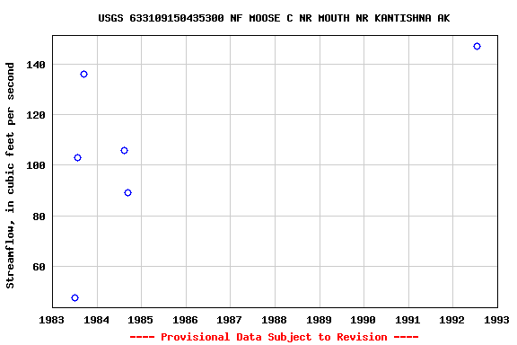Graph of streamflow measurement data at USGS 633109150435300 NF MOOSE C NR MOUTH NR KANTISHNA AK