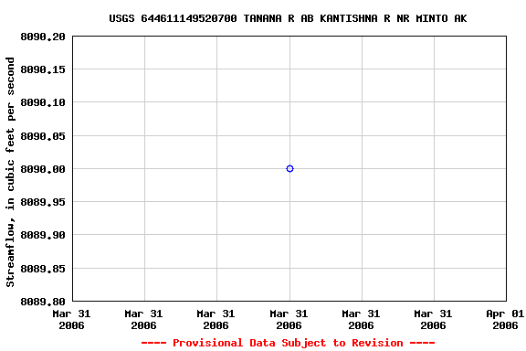 Graph of streamflow measurement data at USGS 644611149520700 TANANA R AB KANTISHNA R NR MINTO AK