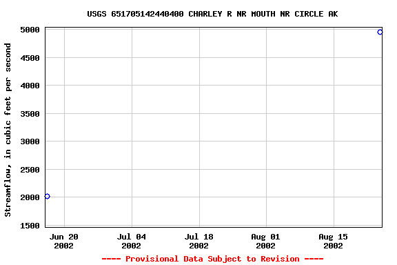 Graph of streamflow measurement data at USGS 651705142440400 CHARLEY R NR MOUTH NR CIRCLE AK