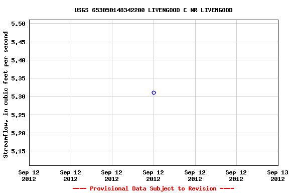 Graph of streamflow measurement data at USGS 653050148342200 LIVENGOOD C NR LIVENGOOD