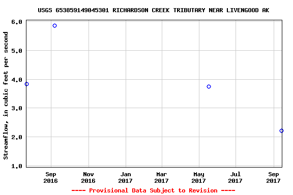 Graph of streamflow measurement data at USGS 653859149045301 RICHARDSON CREEK TRIBUTARY NEAR LIVENGOOD AK