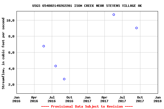 Graph of streamflow measurement data at USGS 654802149262201 ISOM CREEK NEAR STEVENS VILLAGE AK