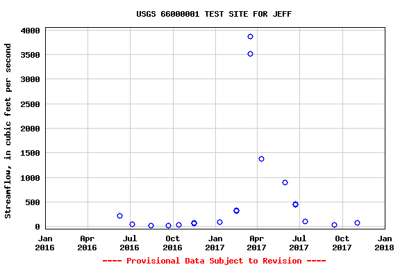 Graph of streamflow measurement data at USGS 66000001 TEST SITE FOR JEFF
