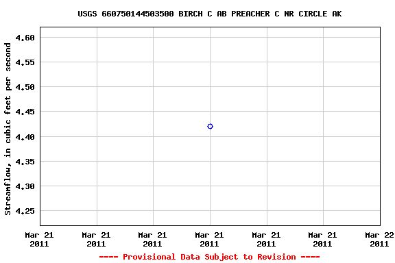 Graph of streamflow measurement data at USGS 660750144503500 BIRCH C AB PREACHER C NR CIRCLE AK