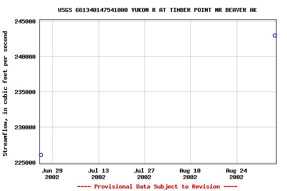 Graph of streamflow measurement data at USGS 661340147541000 YUKON R AT TIMBER POINT NR BEAVER AK