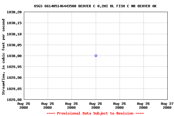 Graph of streamflow measurement data at USGS 661405146443500 BEAVER C 0.2MI BL FISH C NR BEAVER AK