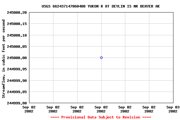 Graph of streamflow measurement data at USGS 662437147060400 YUKON R AT DEVLIN IS NR BEAVER AK