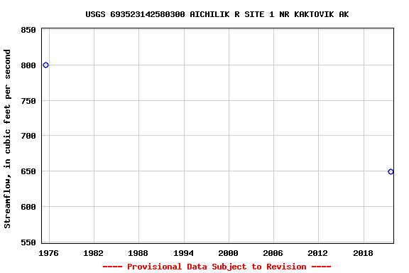 Graph of streamflow measurement data at USGS 693523142580300 AICHILIK R SITE 1 NR KAKTOVIK AK